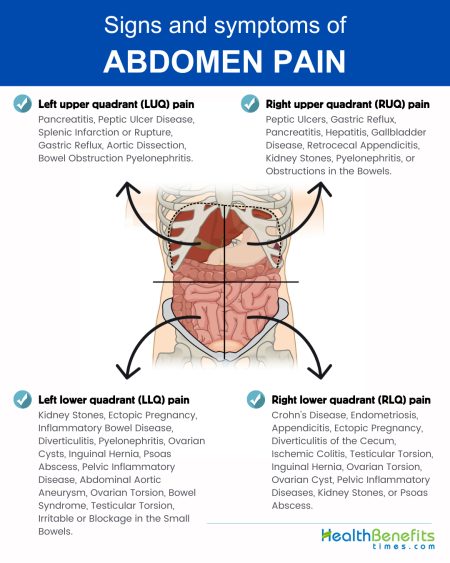 Signs-and-symptoms-of-Abdomen-Pain | Health Benefits