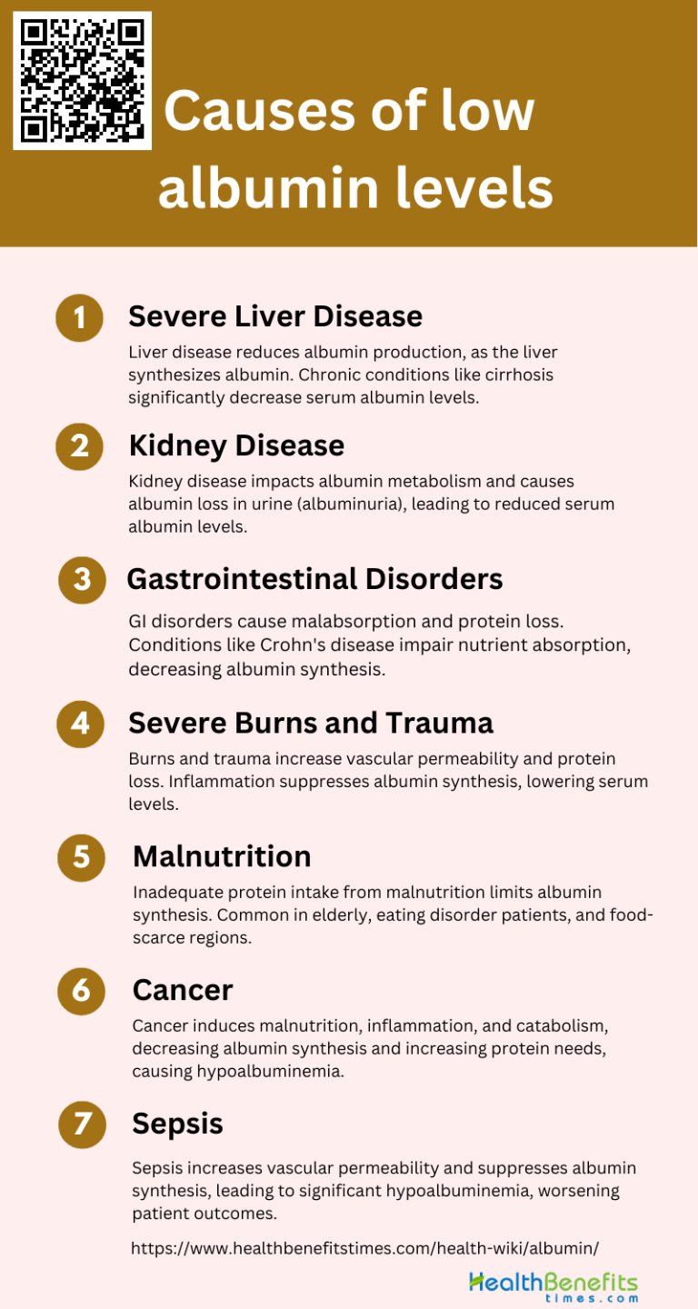 Causes of low albumin levels | Health Benefits