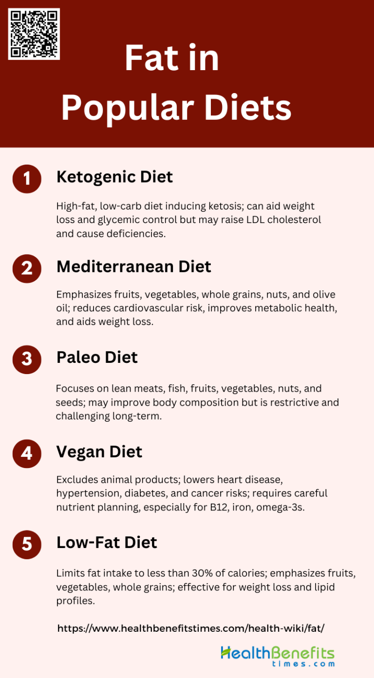 Fat in Popular Diets | Health Benefits