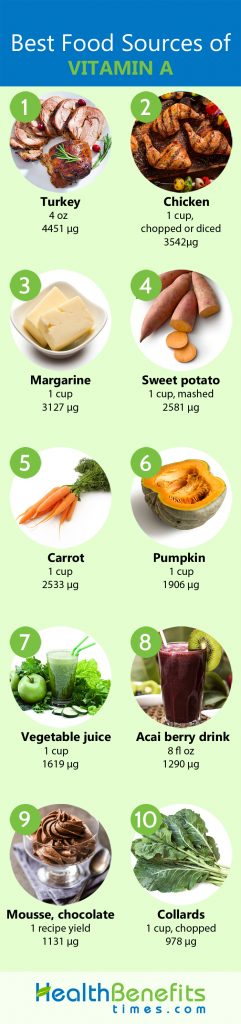 Vitamin A Facts and Health Benefits | Nutrition