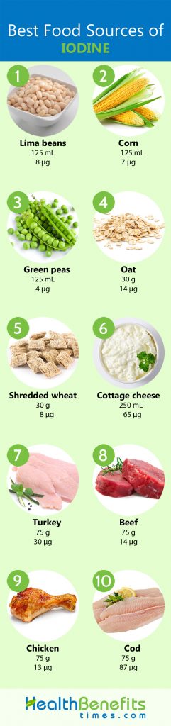 Iodine Rich Foods Chart 9880