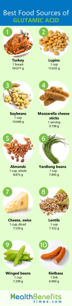 Glutamic acid Facts and Health Benefits | Nutrition