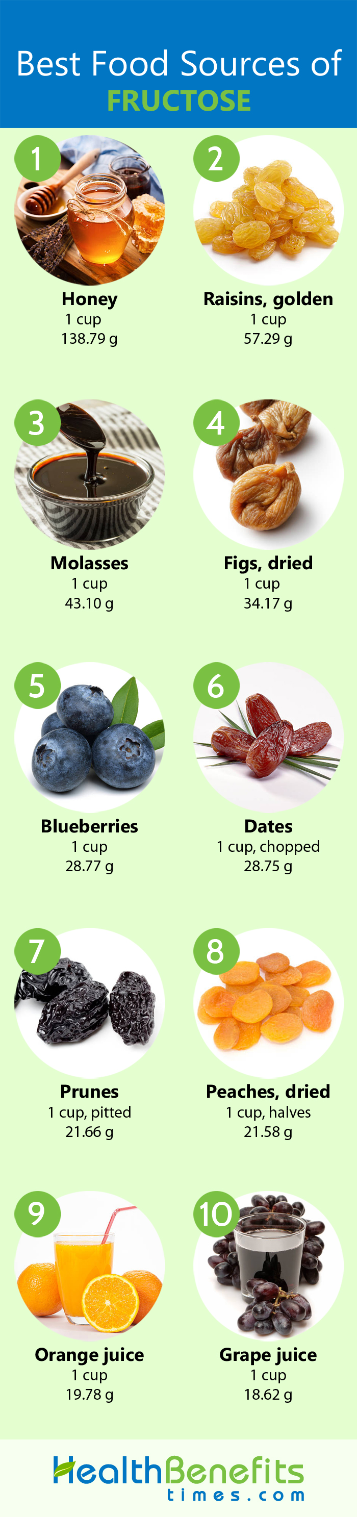 Fructose Food List