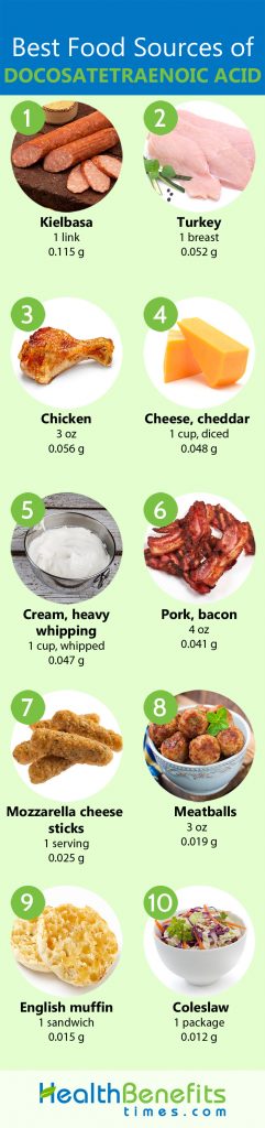 Dihomo-gamma-linolenic acid Facts | Nutrition