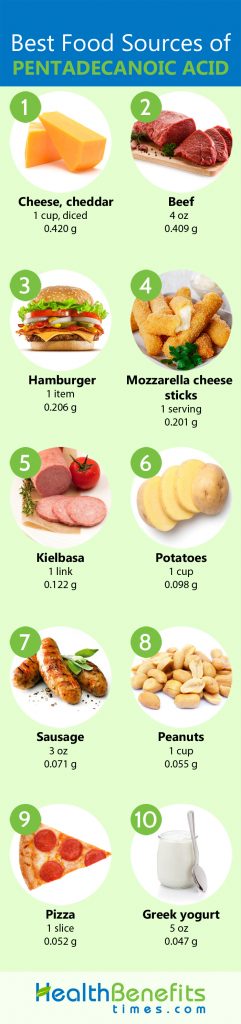 Pentadecanoic acid Facts | Nutrition