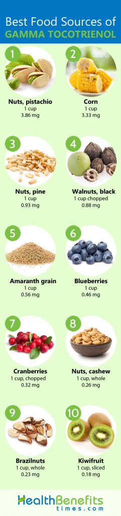 Gamma Tocotrienol Facts 